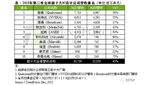 全球十大IC设计公司排名