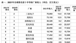 机构：去年全球半导体收入首超5000亿美元