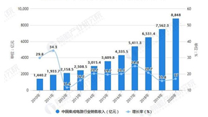 2021年中国集成电路行业市场现状、区域格局及发展前景分析